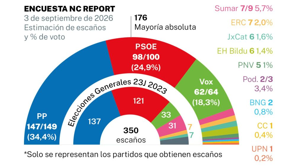 La PSOE cae al 24,9% y a 98 o 100 diputados, el suelo de la legislatura, pierde dos millones de votos y PP y Vox suman entre 209 y 213 escaños para reformar la Constitución