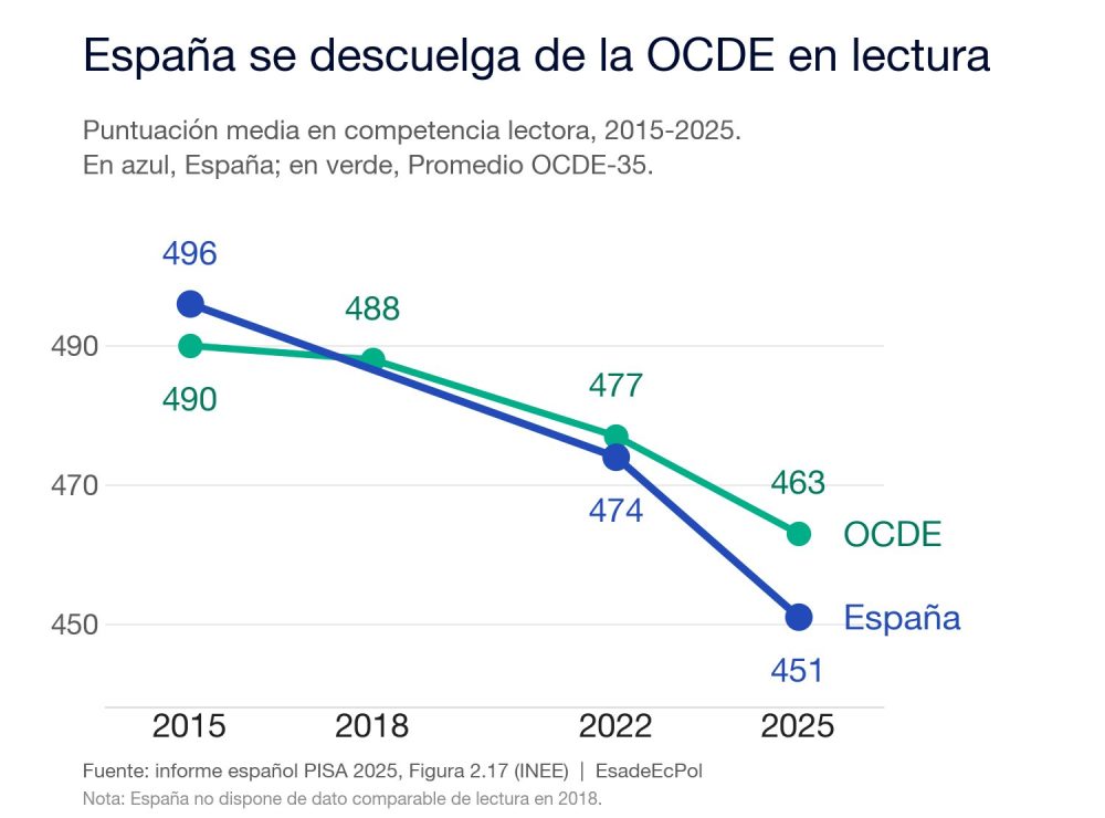 En año récord de recaudación de impuestos que supuestamente van a "Sanidad y Educación"... tenemos la peor sanidad y la peor educación de la historia.