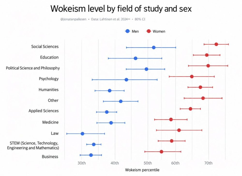 Los estudiantes más propensos a apoyar el wokismo son los de Ciencias Sociales, Educación, Ciencias Políticas, Psicología..., mientras que los menos propensos son los de Ingeniería, Negocios, Ciencia, Matemáticas, Derecho...