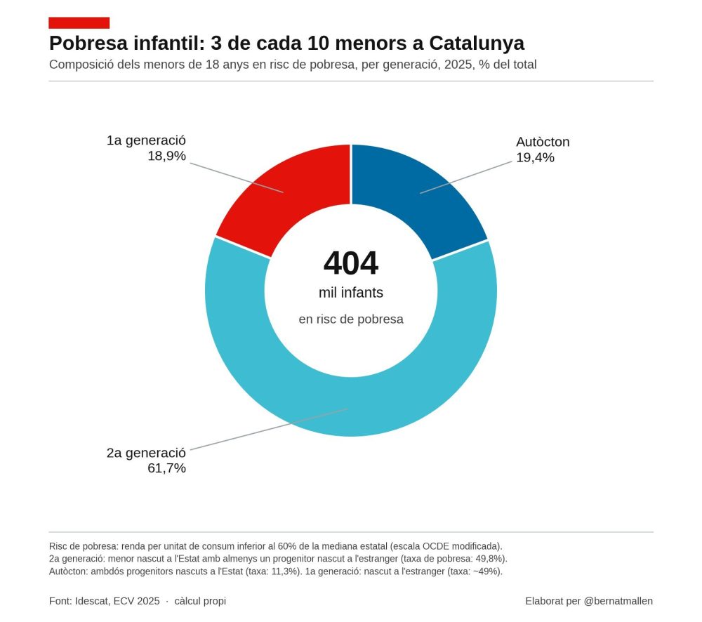 Más del 80% de la pobreza infantil de Cataluña es importada.