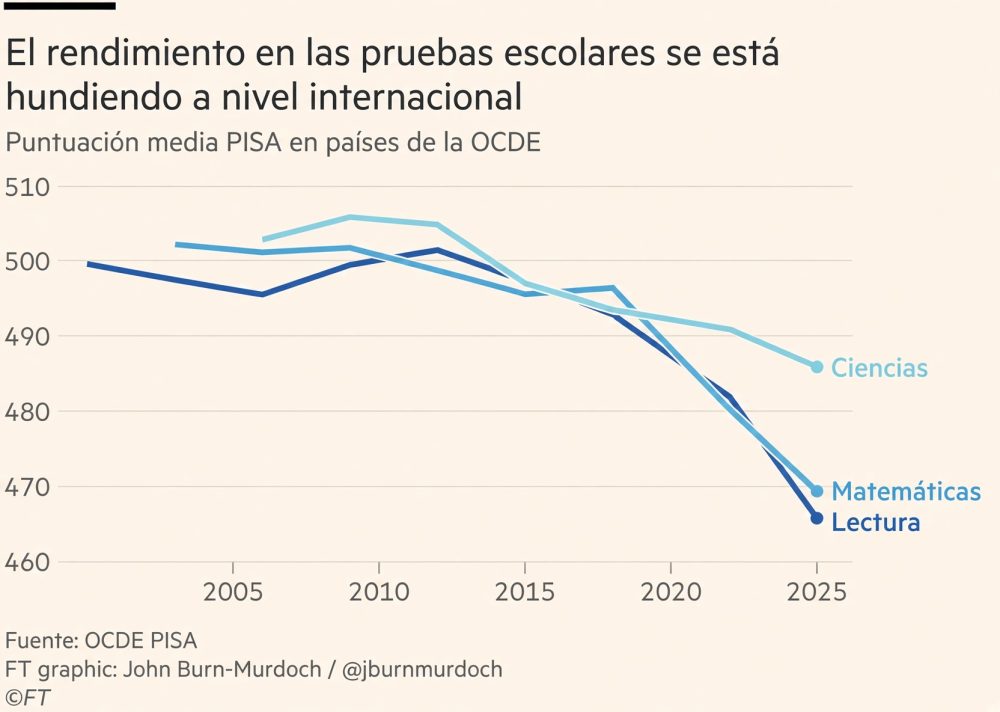 En año récord de recaudación de impuestos que supuestamente van a "Sanidad y Educación"... tenemos la peor sanidad y la peor educación de la historia.