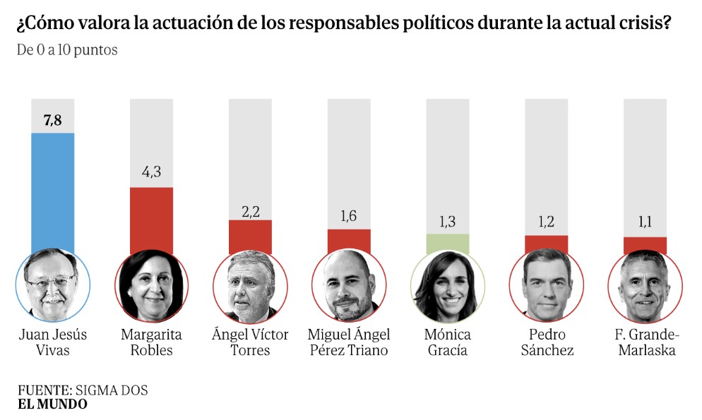 La PSOE a punto de desaparecer en CEUTA: solo mantendría un escaño