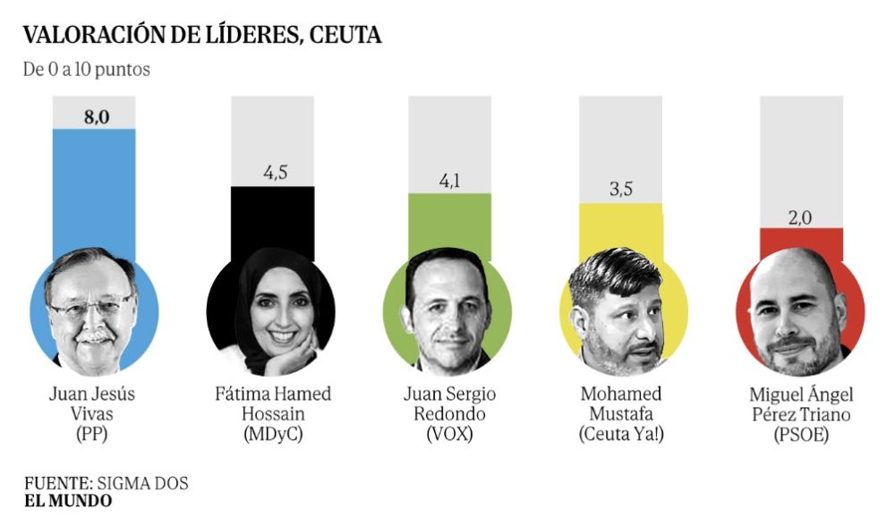 La PSOE a punto de desaparecer en CEUTA: solo mantendría un escaño