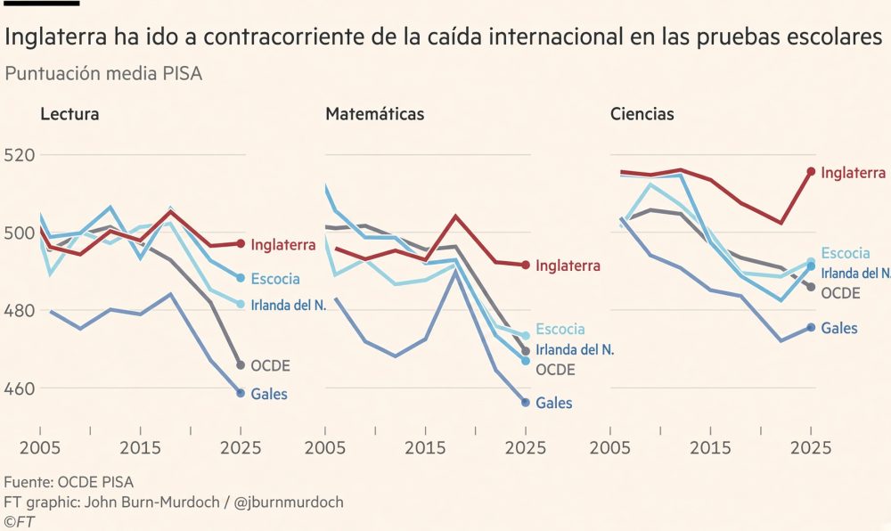 En año récord de recaudación de impuestos que supuestamente van a "Sanidad y Educación"... tenemos la peor sanidad y la peor educación de la historia.