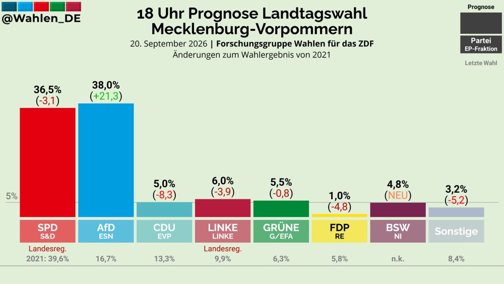 La extrema derecha gana unas nuevas elecciones regionales en Alemania y el partido de Merz obtiene su peor resultado de la historia, según las proyecciones