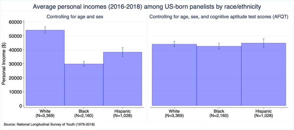 En USA, los blancos tienen ingresos significativamente mayores que los negros y los latinoamericanos. Y los latinoaméricanos tienen ingresos mayores que los negros. Pero si comparas a blancos, negros y latinoamericanos con el mismo cociente intelectual, la diferencia desaparece.