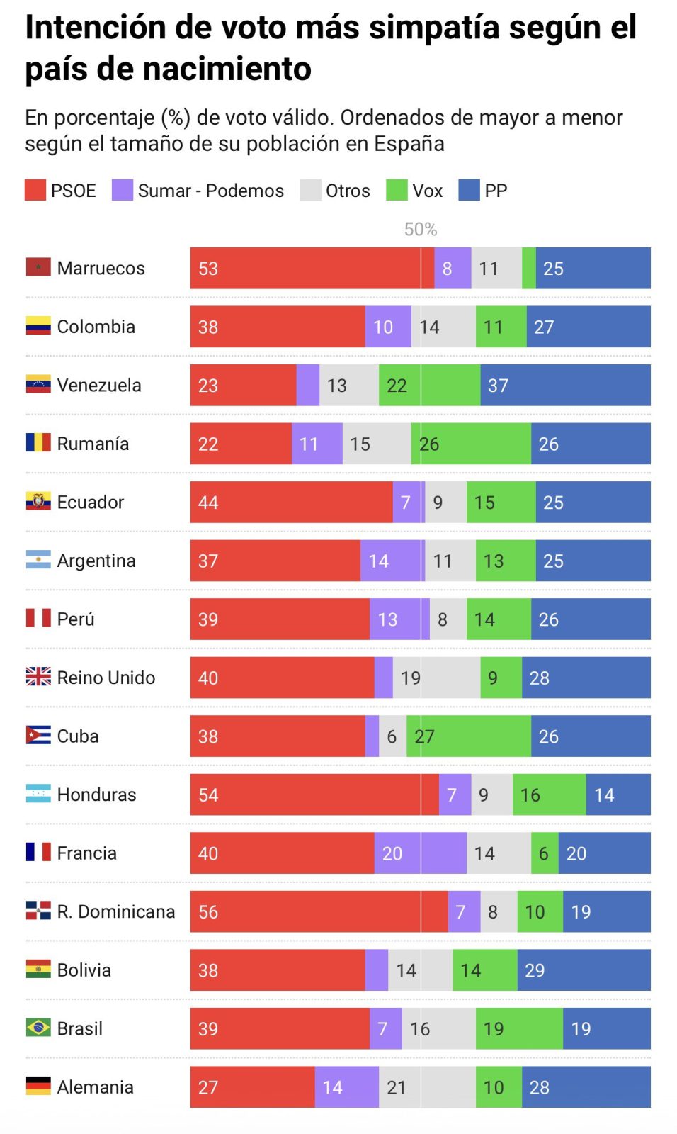 Alguien ha hecho números y le conviene llenarnos el país de marroquíes y sudamericanos.
