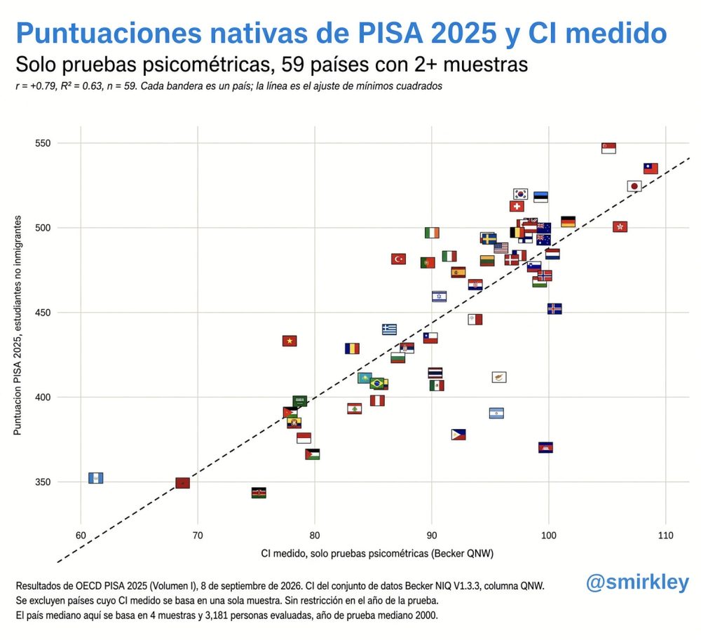 Las personas con mayor cociente intelectual tienden a tener menos hijos en las últimas décadas. La correlación es más robusta en mujeres.