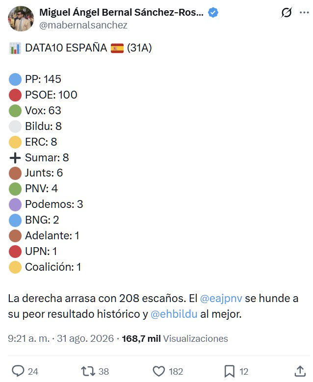 Con estos números, el PNV se quedaría sin grupo parlamentario por primera vez desde 1977, a pesar de haber modificado el Reglamento a su antojo.