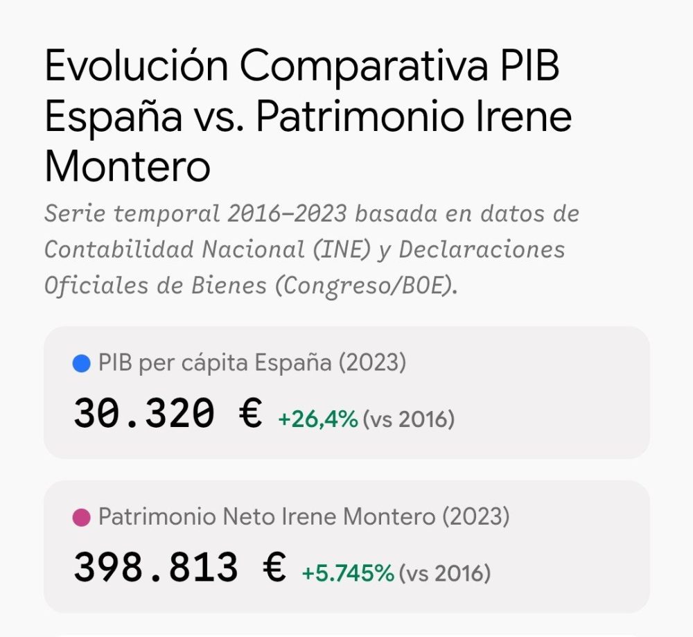 Soto Ivars: "Me gustaría ver un gráfico de cómo ha cambiado la renta per cápita en España y cómo ha cambiado la renta particular de Irene Montero"