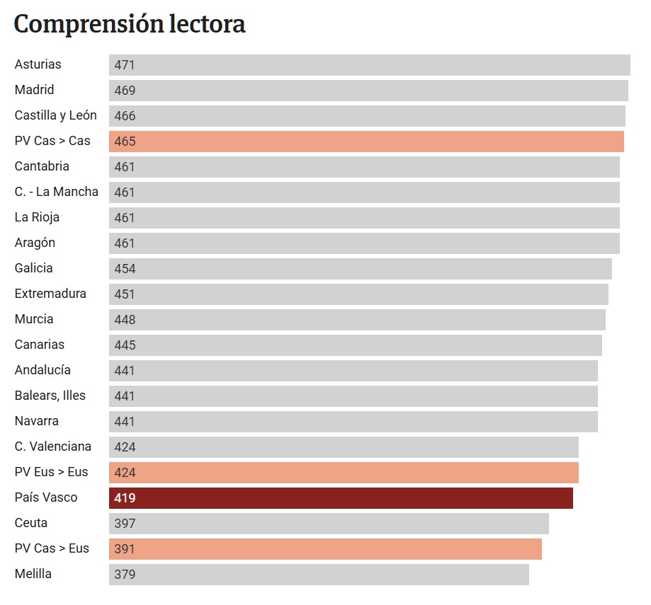 Es vox populi que estudiar en euskera es un handicap que acaba repercutiendo en las notas.