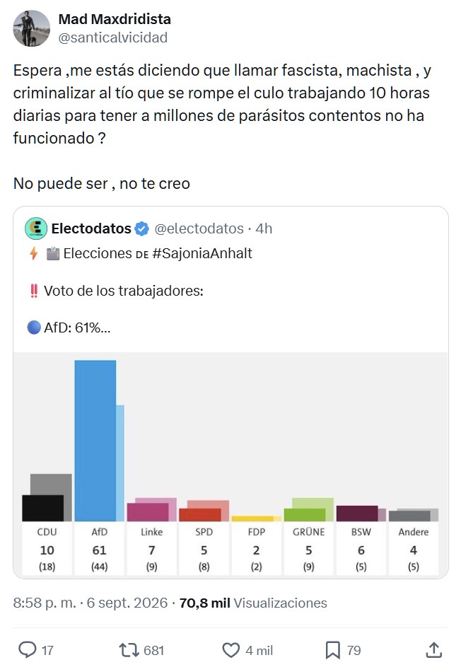 La AfD gana las elecciones de Sajonia por aplastamiento con un programa contrario a la inmigración masiva. Entre los trabajadores, el voto a la AfD ha sido de más del 60%. Entre los jóvenes, la AfD arrasa.