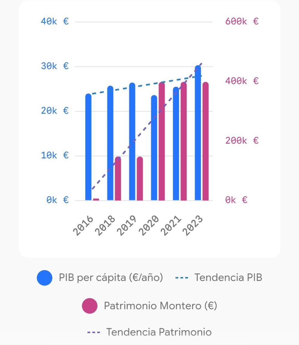Soto Ivars: "Me gustaría ver un gráfico de cómo ha cambiado la renta per cápita en España y cómo ha cambiado la renta particular de Irene Montero"