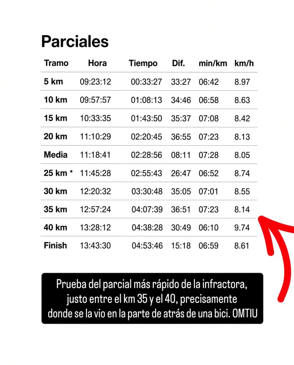 Pillote a una influencers haciendo trampas en la maratón de Berlín.