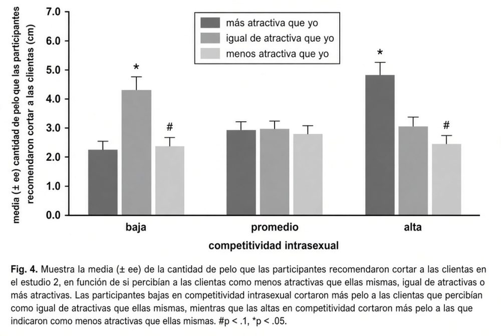 Las mujeres tienden a recomendar cortarse más el pelo a las mujeres que perciben como igual de atractivas que ellas.