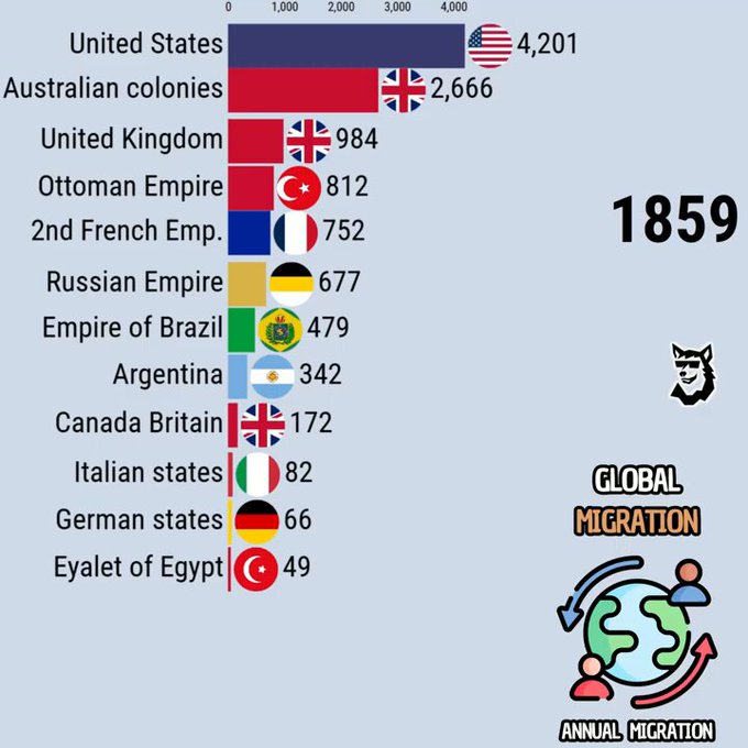 Entradas de inmigrantes desde 1860 a 2026.