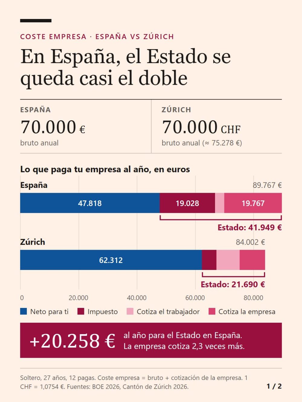 Infografía sobre el coste empresa de un empleado de 27 años que cobra 70k en Zurich vs 70k en España.