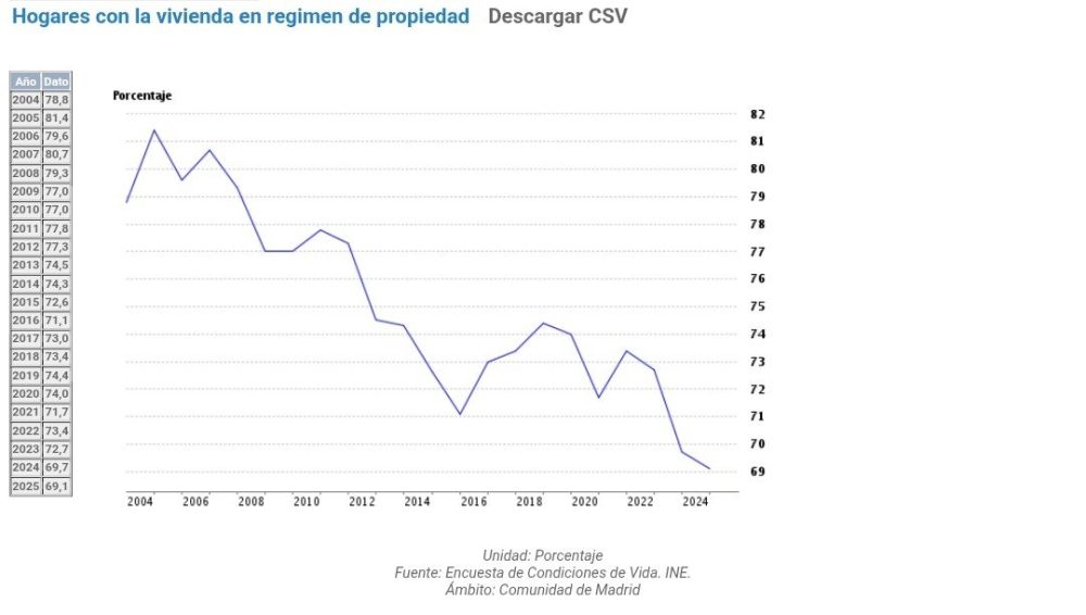 El problema de la vivienda en Madrid, cada vez menos propietarios porcentualmente, mas gente de alquiler y un 8% con suerte de vivir en pisos de sus padres y chollos