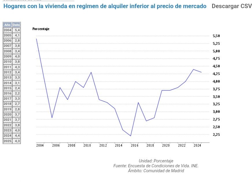El problema de la vivienda en Madrid, cada vez menos propietarios porcentualmente, mas gente de alquiler y un 8% con suerte de vivir en pisos de sus padres y chollos