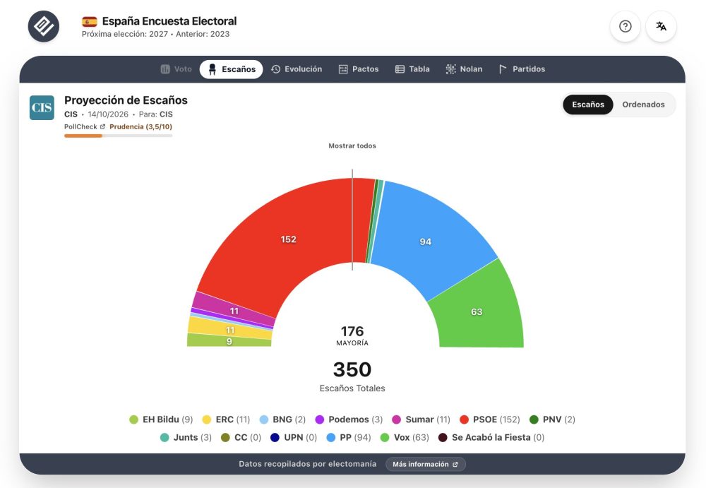 Tezanos da una victoria descarada al bloque de la "izquierda".