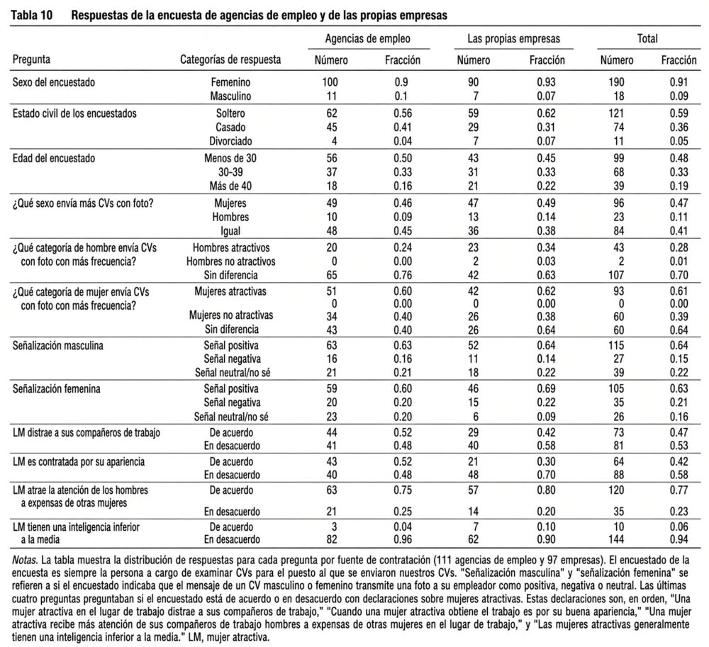 Cuando los departamentos de recursos humanos están compuestos mayoritariamente por mujeres, responden un ~50% menos a las solicitudes de mujeres muy atractivas, aunque tengan un currículum idéntico al de las menos atractivas, posiblemente para evitar la competencia directa.