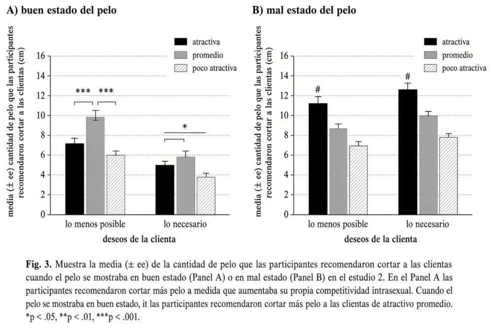 Las mujeres tienden a recomendar cortarse más el pelo a las mujeres que perciben como igual de atractivas que ellas.