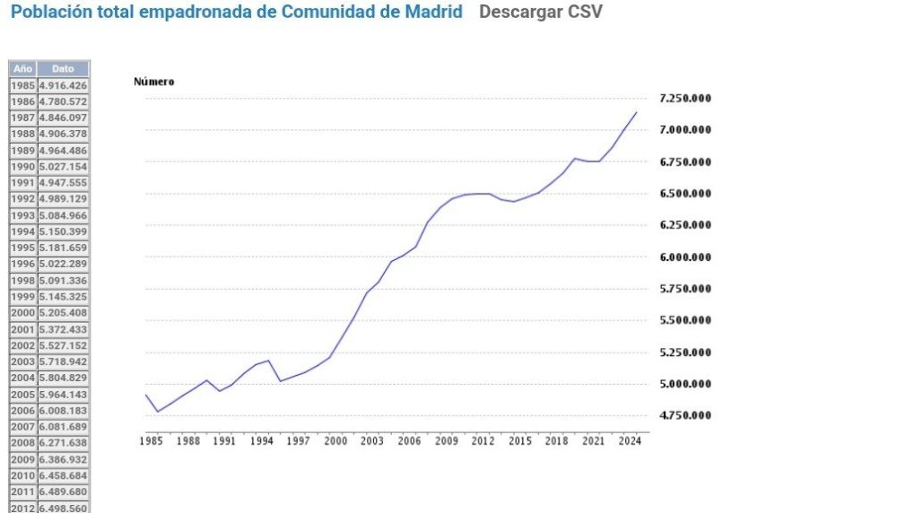 El problema de la vivienda en Madrid, cada vez menos propietarios porcentualmente, mas gente de alquiler y un 8% con suerte de vivir en pisos de sus padres y chollos