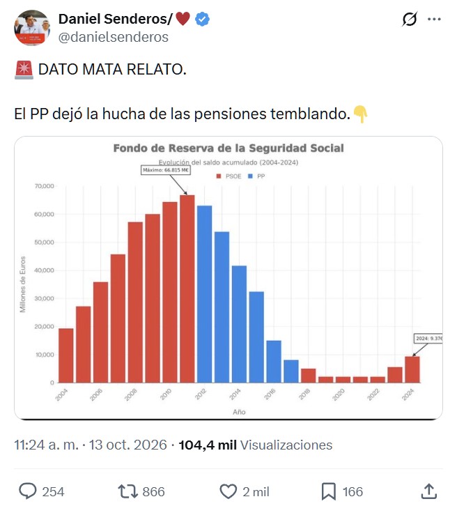 “El PSOE ha vuelto a llenar la hucha de las pensiones”