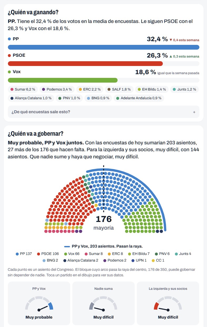 Un finolier ha creado un panel para seguir el 29N sin saber de estadística. Media de encuestas, escaños por provincia y qué pactos suman.
