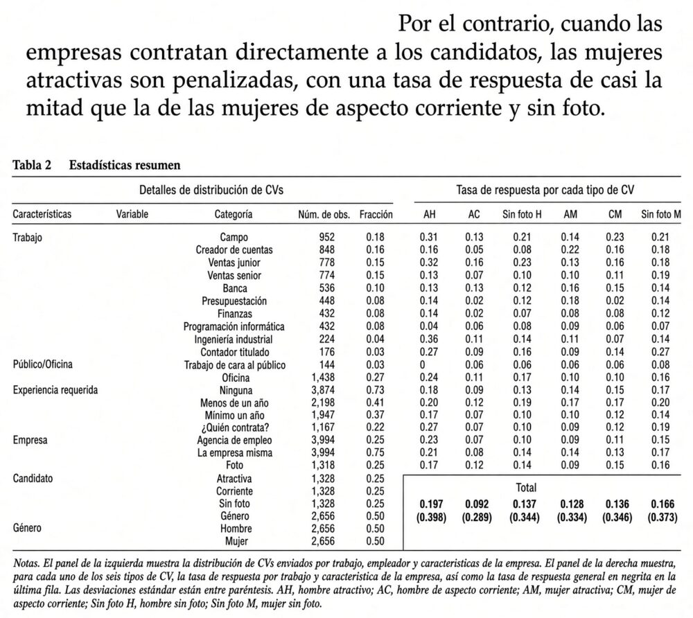 Cuando los departamentos de recursos humanos están compuestos mayoritariamente por mujeres, responden un ~50% menos a las solicitudes de mujeres muy atractivas, aunque tengan un currículum idéntico al de las menos atractivas, posiblemente para evitar la competencia directa.