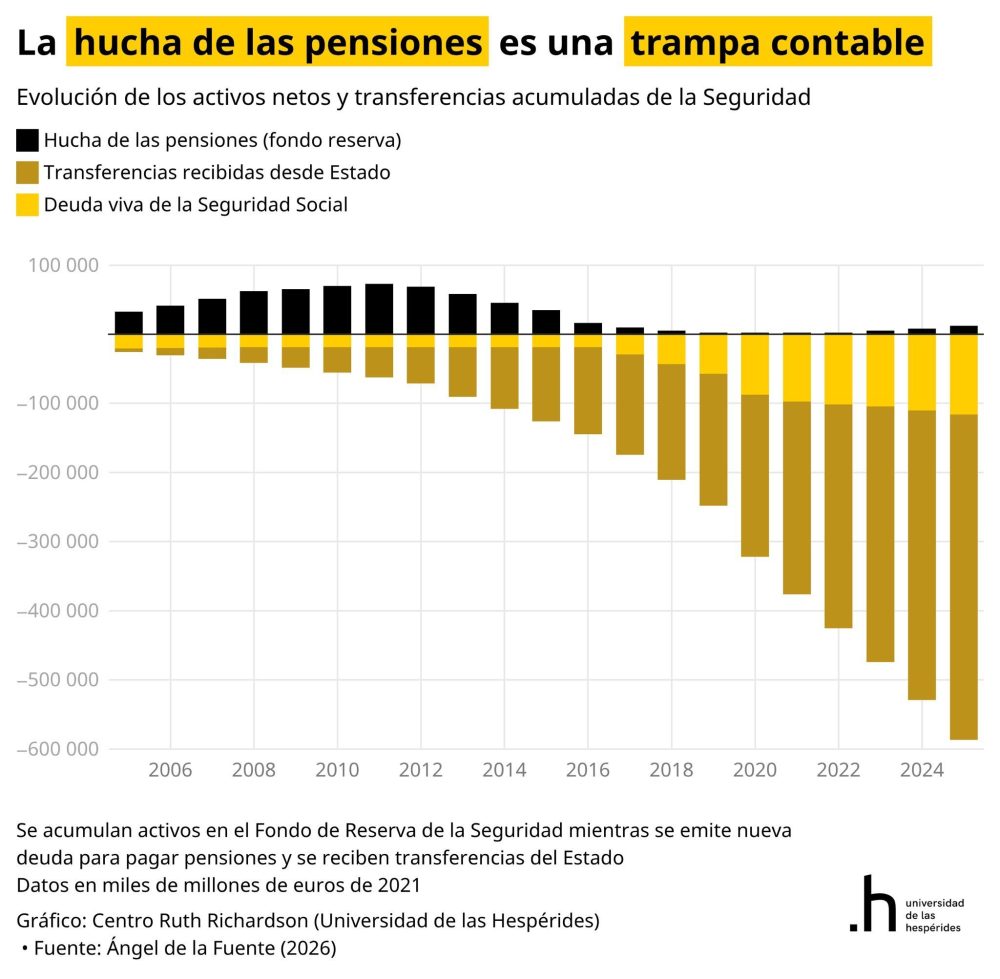 "El PSOE ha vuelto a llenar la hucha de las pensiones"
